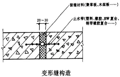 中埋式止水带断面结构形式 止水带的规格的选择是根据变形缝结构变形