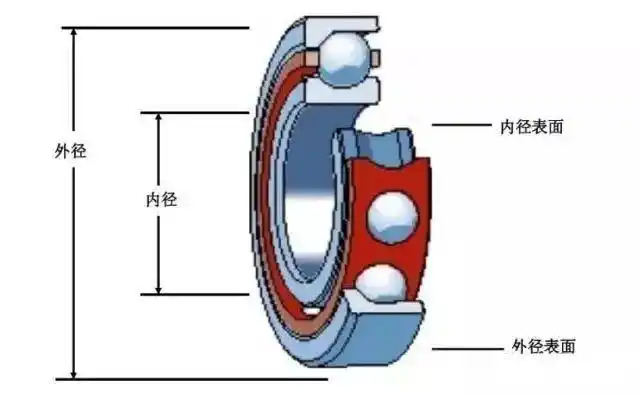 轴承的发展变革,工作原理,类型以及应用