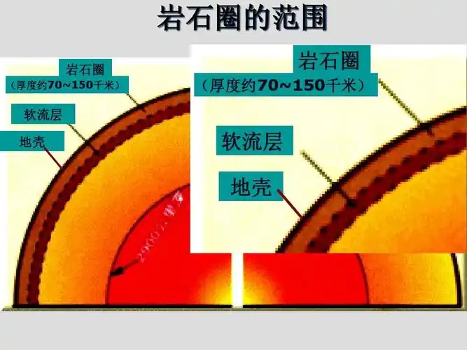 老师给的复习资料,要的就看看吧~~~ 岩石圈的范围 岩石圈 千米) (厚度