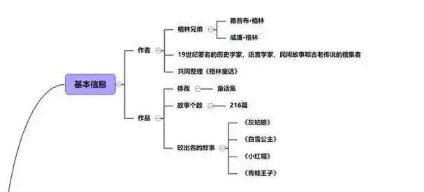 格林童话思维导图 | 名著高清思维脑图整理