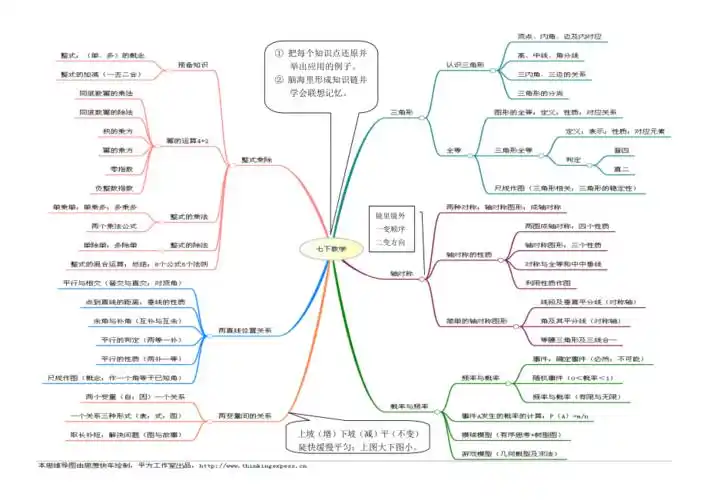 七年级下册数学思维导图11最新整理