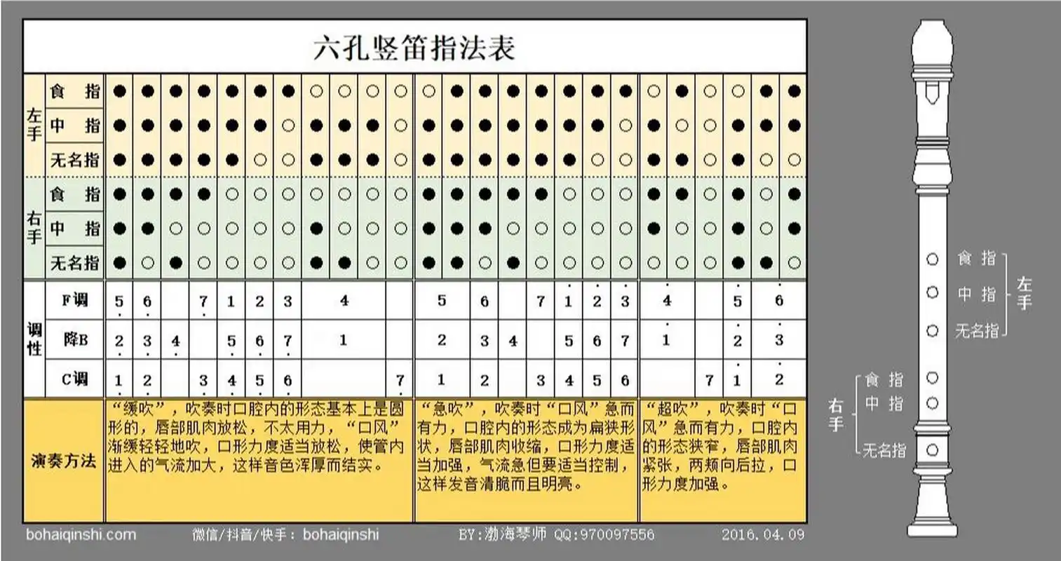 六孔竖笛指法表 六孔竖笛相当于f调竹笛(横笛).