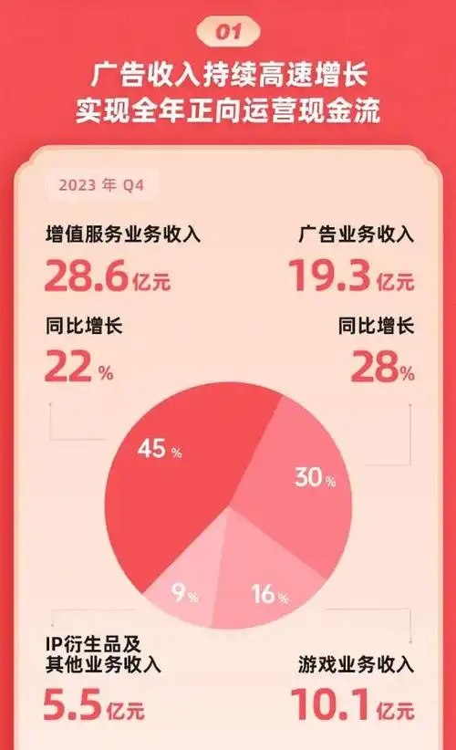 被记者问到b站什么时候开始盈利,b站ceo陈睿的回答是预计2024年第三