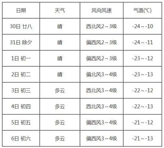 深圳2022过年天气预报_(深圳2022过年天气预报图)
