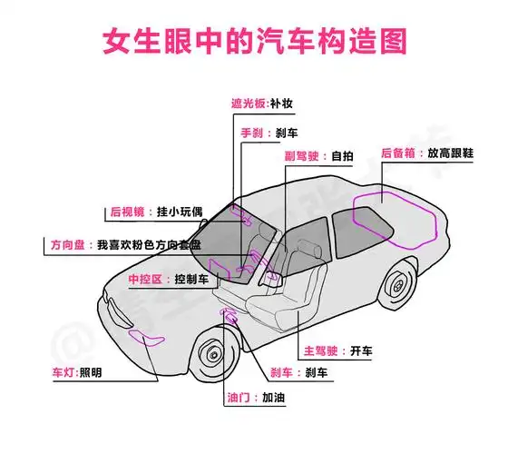 原来这就是女生眼中的汽车结构图.
