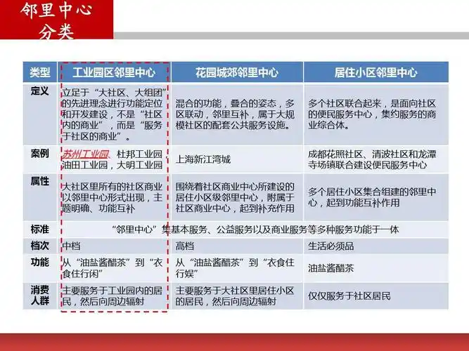 苏州邻里中心案例研究(内容详实,极具参考价值)ppt