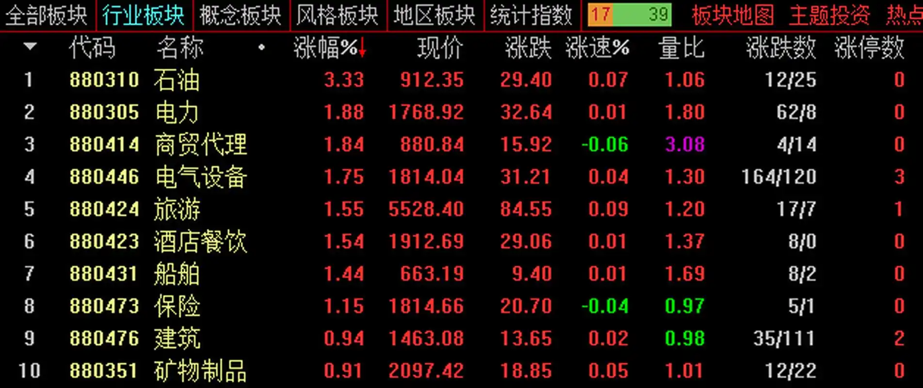 11 盘前提示: #股市分析# 大盘结束六连阳,回调行情或展开,大盘经过6