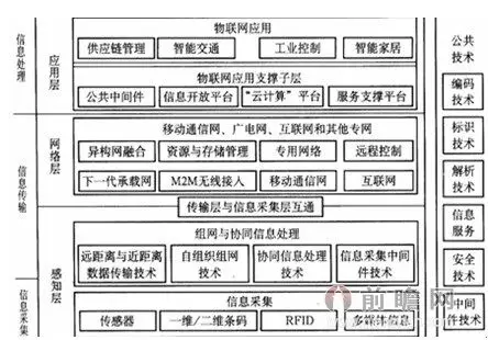 图表1:物联网架构图物联网系统有三个层次.