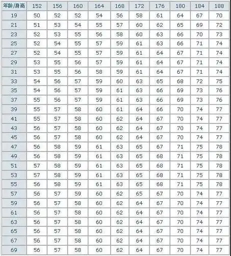 名流教你看报告 | 身高体重对照表