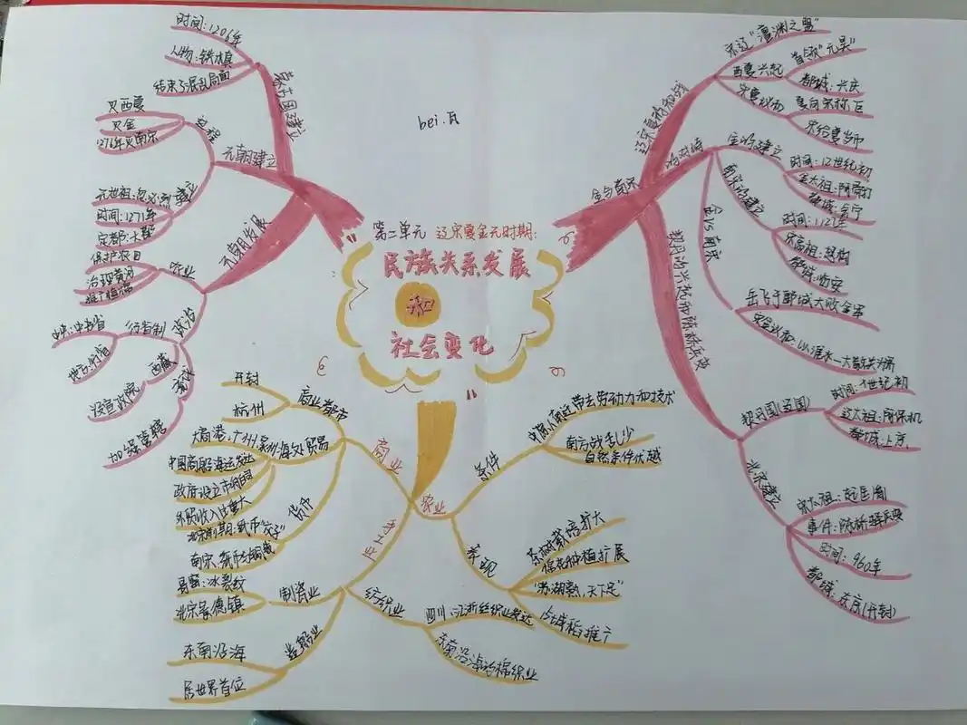 七下历史人教版第二单元思维导图   第一次出历史的思维导图,希望大家