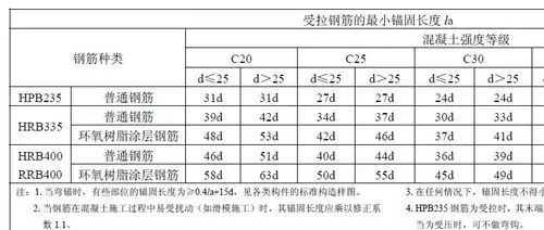 受拉钢筋锚固长度la,是指受拉钢筋锚固一头的值?