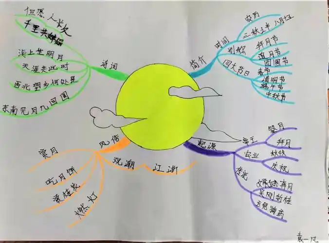 具有特殊意义的传统节日,制作了精美的手抄报或者思维导图