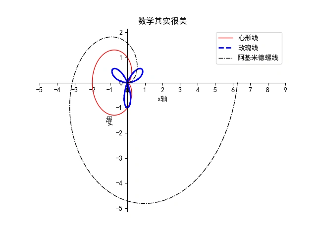 极坐标方程:心形线:r=a(1-cosθ) (a>0)玫瑰线:r=asin(3θ) (a>0)