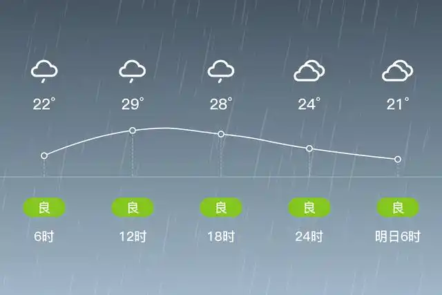 「廊坊固安」6/27,小雨,21~30℃,北风4~5级,空气质量良