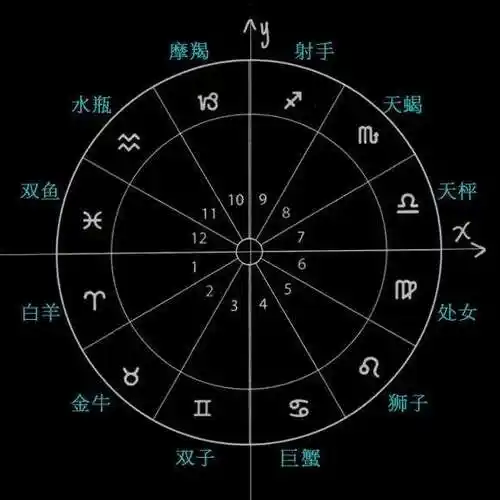星座星盘图片 星座星盘图表