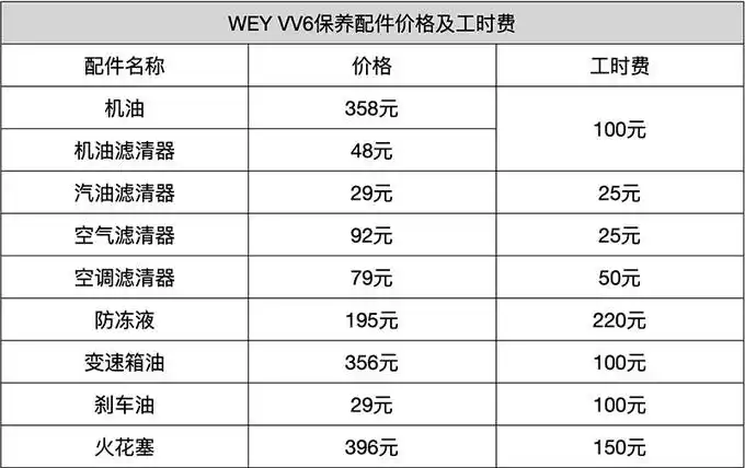 该车的保养配件价格比较合理,相比长城品牌而言,wey vv6的保养配件和