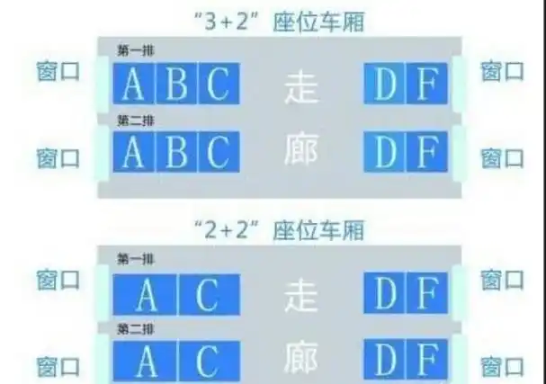 二等座采用3 2座椅分布 a,f靠窗,c,d靠过道 一等座采用2 2座椅分布 a