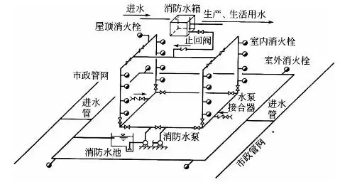 消火栓灭火系统
