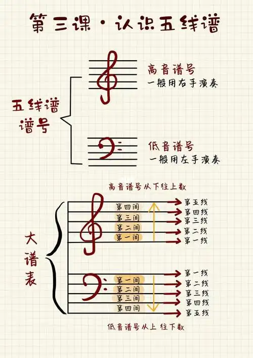 一个口诀 601510秒 6015认得五线谱93