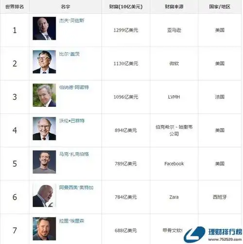 世界主要国家的首富分别是谁?全球富豪榜排名介绍