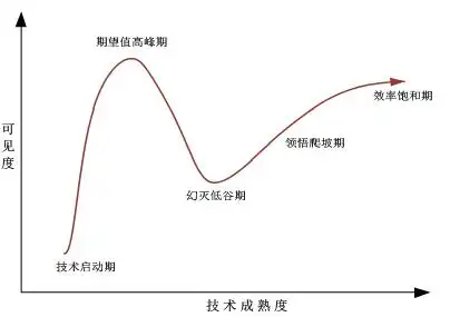 图6 新技术发展周期曲线