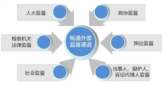 坚持改革引领破解监管难题统筹推进审判权运行监督体系建设见成效