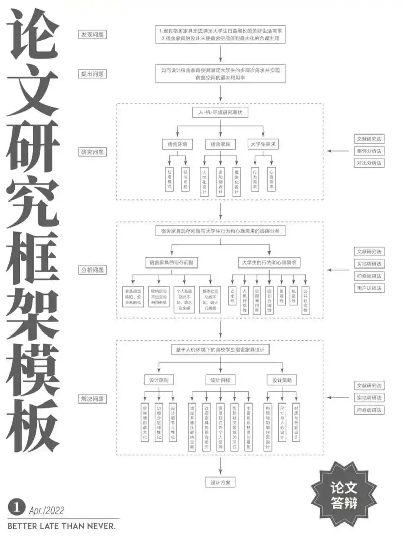 改改就能用的论文研究框架95 通俗易懂的论文研究框架图来啦