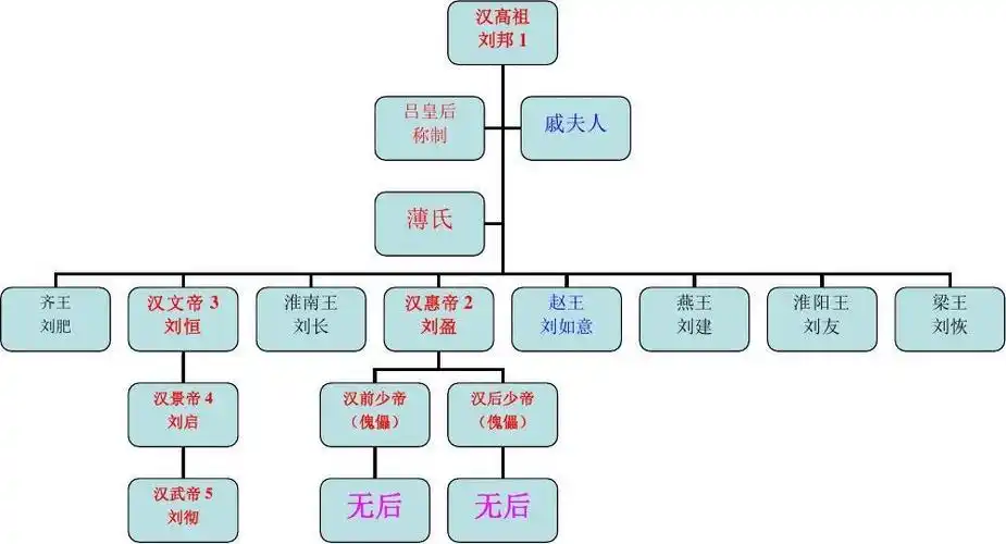 免费文档 所有分类 人文社科 西汉家谱 西汉历代皇帝谱系,传承 第1页