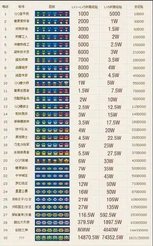 qq堂的等级表谁给我发个,谢谢了