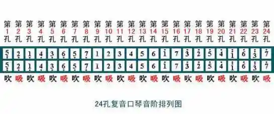重音口琴24孔的发音图_24孔口琴的音阶图是什么样的 - 早旭经验网