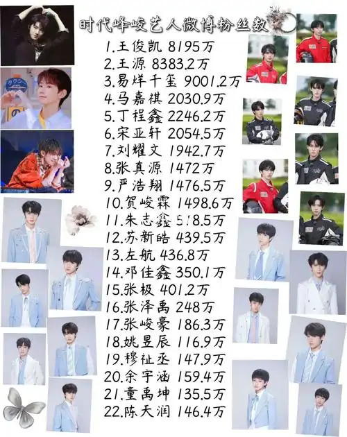 峰峻艺人微博粉丝数统计#时代峰峻  #王俊凯 #王源 #易烊千玺 #马嘉祺