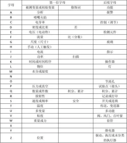 仪表位号字母代号及其意义