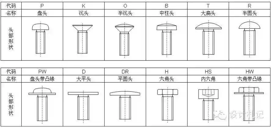 常用螺丝头型常用槽型2  自攻螺钉(st):自攻螺钉直接和螺钉柱配合锁紧