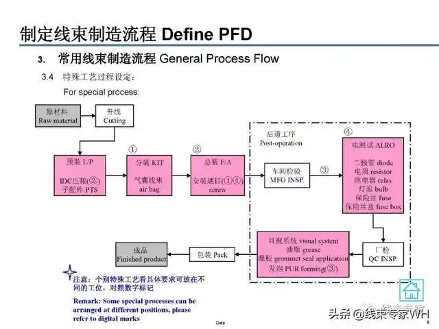 线束制造流程设计解读