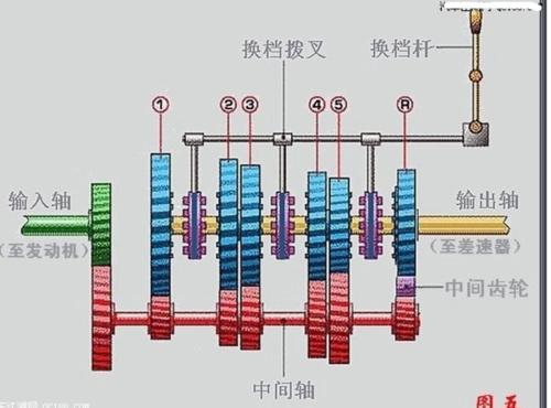 时风方向盘式24匹三轮车变速箱原理图.