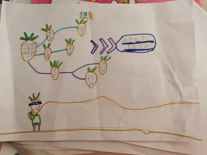 《胡萝卜先生的长胡子》——三(3)班思维导图展