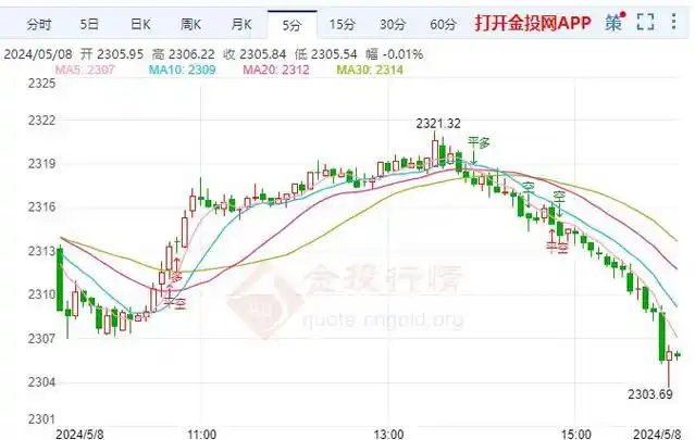 现货黄金跌幅0.38% 现报2305.39美元