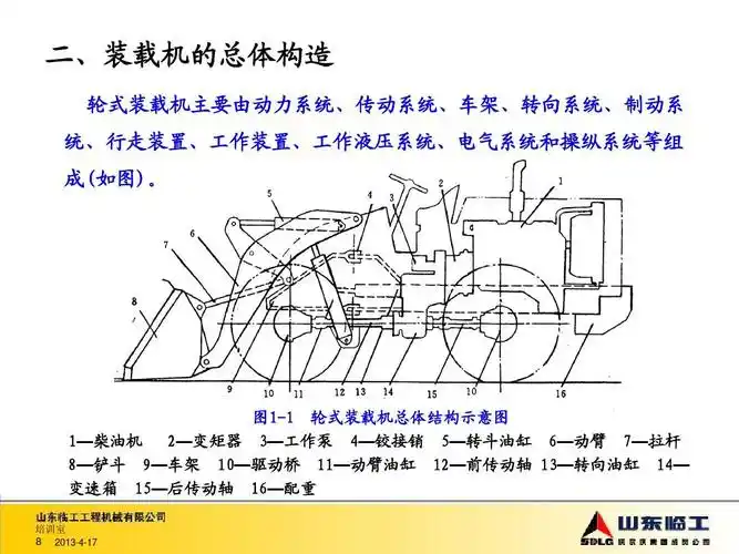 山东临工装载机基础知识ppt