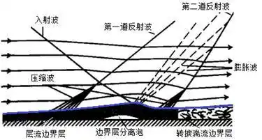 【流体力学微教材】在超声速流动中激波与边界层的干扰特性