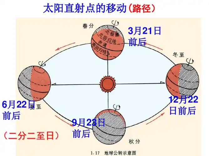 3(6)太阳直射点的移动和昼夜长短变化