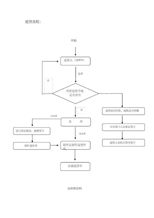 仓库物品退货流程图