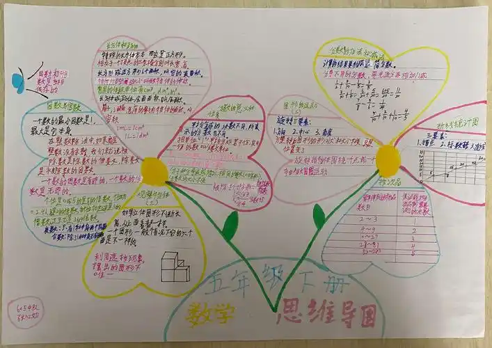 "数学思维导图"之旅(七)(605班) 写美篇     恭喜以上特等奖和一等奖