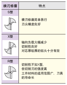 硬质合金钻头 类型別形状一览99类型別特长