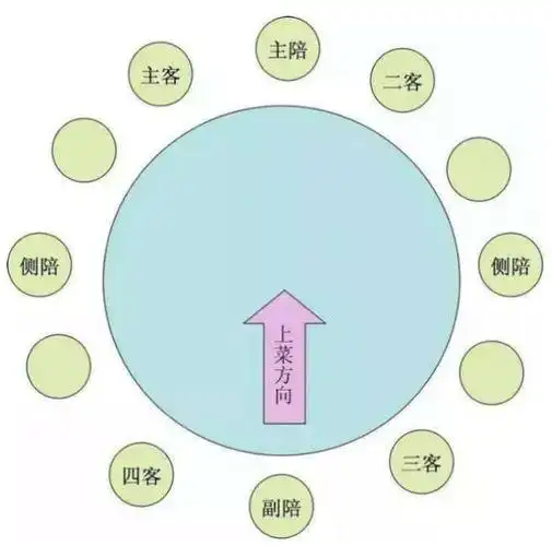 在注重礼节的中国历史上,对于座次也多有记载.