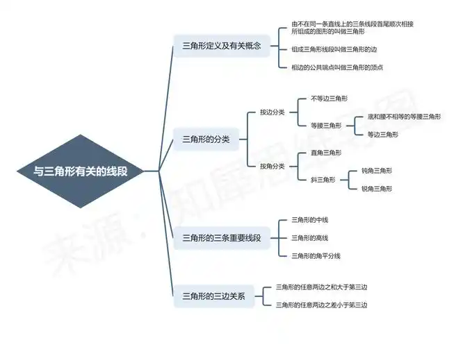 13,小学数学思维导图 - 小学数学与三角形有关的线段思维导图12,小学