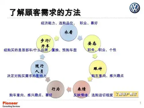 了解顾客需求的方法
