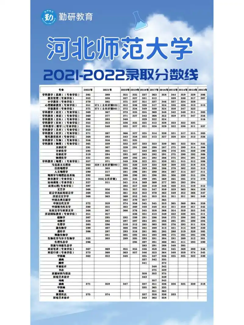 河北师范大学2021-2022录取分数线 河北师范大学考研 2021-2022录取