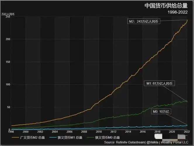 第五,社会上资金的总量——广义货币m2.
