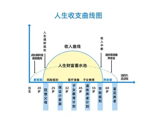 有一张人生收支曲线,也叫草帽图,将我们这一生的收入和支出,人生的