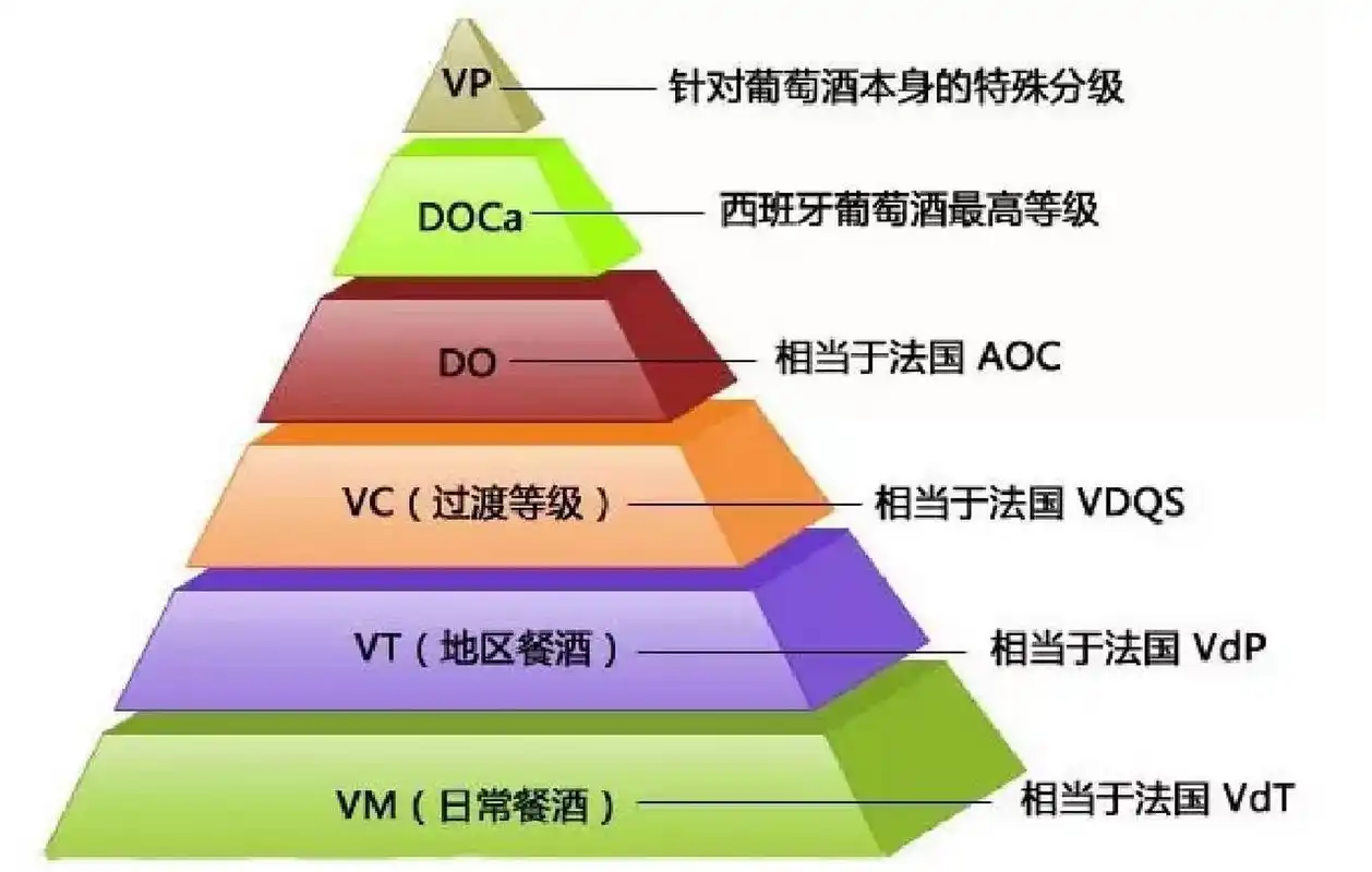 西班牙葡萄酒等级体系 很多年前,西班牙主要出售便宜低价的桶装酒,给